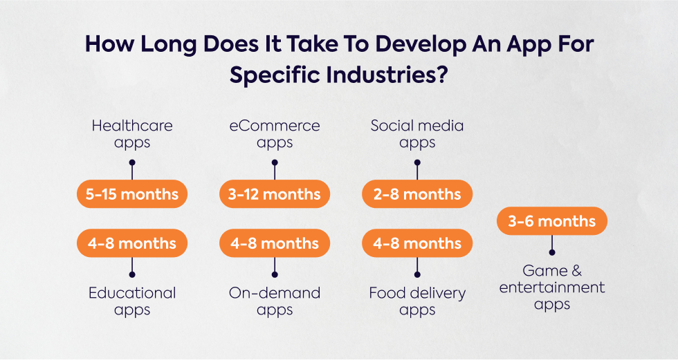 how-long-does-it-take-to-develop-an-app-for-specific-indutries